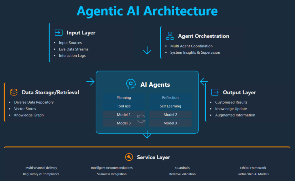 Agentic AI Solutions Explained: Benefits, Architecture, and Use Cases